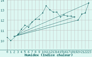 Courbe de l'humidex pour Rauma Kylmapihlaja