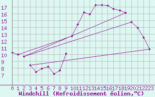 Courbe du refroidissement olien pour Saint-Paul-lez-Durance (13)