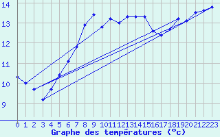 Courbe de tempratures pour Skamdal