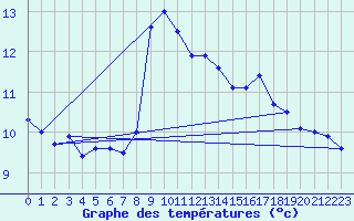 Courbe de tempratures pour Le Claux (15)