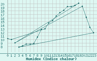 Courbe de l'humidex pour Lussat (23)