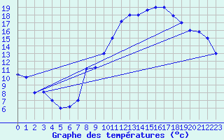 Courbe de tempratures pour Touggourt