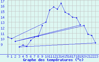 Courbe de tempratures pour Kroppefjaell-Granan