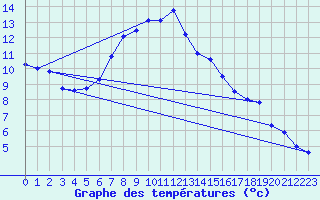 Courbe de tempratures pour Obertauern