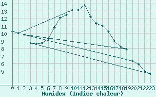 Courbe de l'humidex pour Obertauern