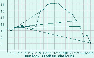 Courbe de l'humidex pour Ble - Binningen (Sw)