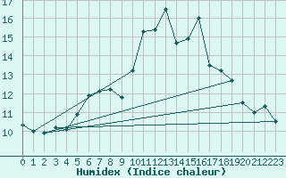 Courbe de l'humidex pour Prostejov