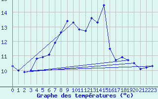 Courbe de tempratures pour Beznau