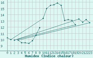 Courbe de l'humidex pour Aigle (Sw)