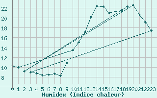 Courbe de l'humidex pour Nantes (44)