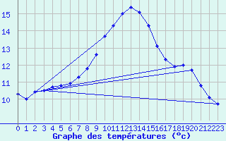 Courbe de tempratures pour Bremervoerde