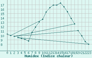 Courbe de l'humidex pour Karesuando