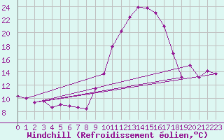 Courbe du refroidissement olien pour Caen (14)