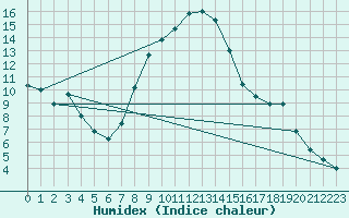 Courbe de l'humidex pour Zrenjanin