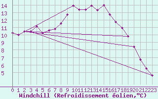 Courbe du refroidissement olien pour Mhling