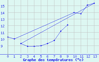 Courbe de tempratures pour Brocken