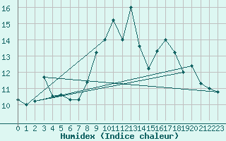 Courbe de l'humidex pour Capo Bellavista