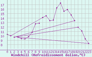 Courbe du refroidissement olien pour Strathallan