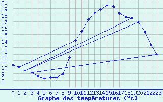 Courbe de tempratures pour Brest (29)