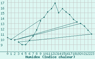 Courbe de l'humidex pour Alpinzentrum Rudolfshuette