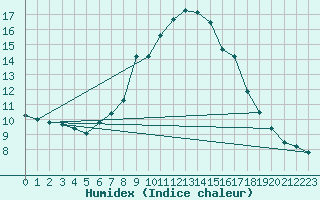 Courbe de l'humidex pour Hemavan-Skorvfjallet
