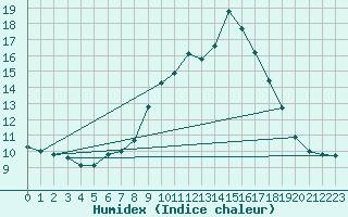 Courbe de l'humidex pour Villarzel (Sw)