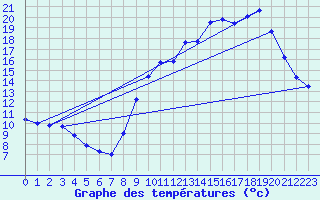 Courbe de tempratures pour Guipy (58)