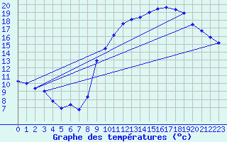 Courbe de tempratures pour Cessy (01)