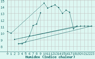 Courbe de l'humidex pour Geilenkirchen