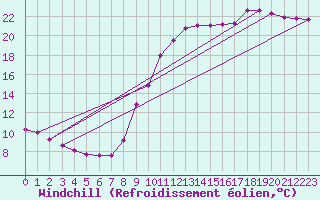 Courbe du refroidissement olien pour Vernouillet (78)