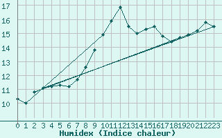 Courbe de l'humidex pour Bingley