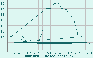 Courbe de l'humidex pour Remada