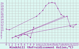 Courbe du refroidissement olien pour Ghardaia
