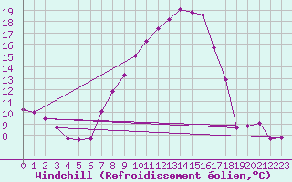 Courbe du refroidissement olien pour Calafat