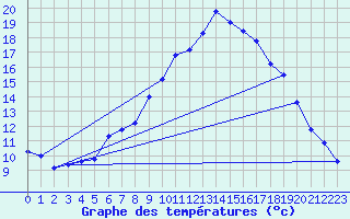 Courbe de tempratures pour Gutenstein-Mariahilfberg