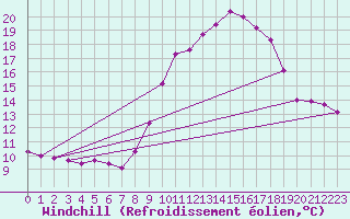 Courbe du refroidissement olien pour Caix (80)