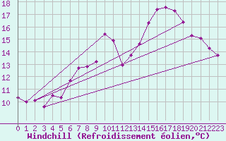 Courbe du refroidissement olien pour Boizenburg