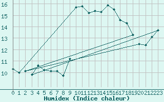 Courbe de l'humidex pour Llanes