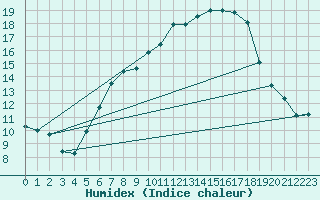 Courbe de l'humidex pour Lindenberg