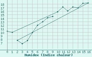 Courbe de l'humidex pour Birx/Rhoen