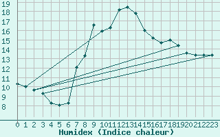 Courbe de l'humidex pour Milford Haven