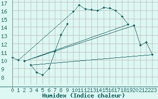 Courbe de l'humidex pour Neum