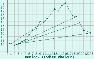 Courbe de l'humidex pour Leconfield