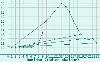 Courbe de l'humidex pour Biskra
