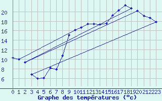 Courbe de tempratures pour Calais / Marck (62)