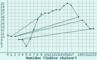 Courbe de l'humidex pour Tabarka