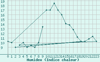 Courbe de l'humidex pour Kairouan