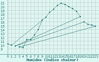 Courbe de l'humidex pour Kahler Asten