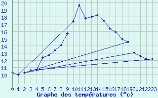 Courbe de tempratures pour Asker