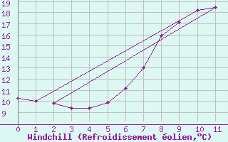Courbe du refroidissement olien pour Semmering Pass
